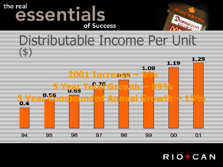 Distributable Income Per Unit ($) 2001 Increase – 9% 5 Year Total Growth –