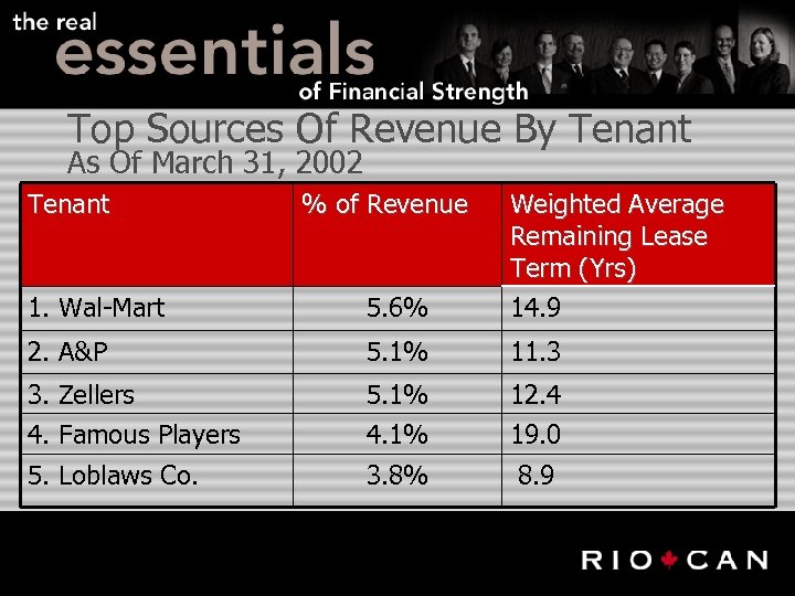 Top Sources Of Revenue By Tenant As Of March 31, 2002 Tenant % of