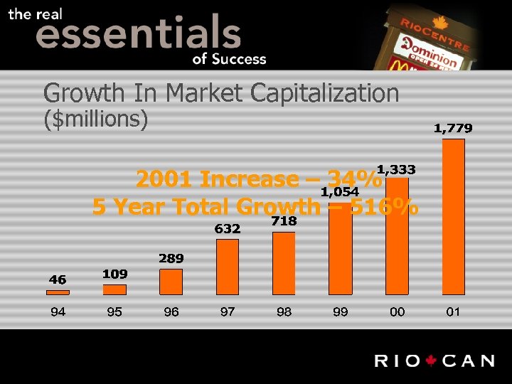 Growth In Market Capitalization ($millions) 2001 Increase – 34% 5 Year Total Growth –