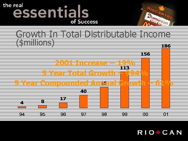 Growth In Total Distributable Income ($millions) 2001 Increase – 19% 5 Year Total Growth