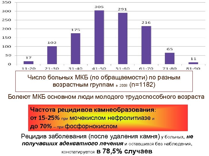 Число больных МКБ (по обращаемости) по разным возрастным группам в 2008 (n=1182) Болеют МКБ