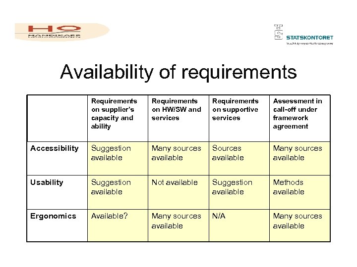 Availability of requirements Requirements on supplier’s capacity and ability Requirements on HW/SW and services