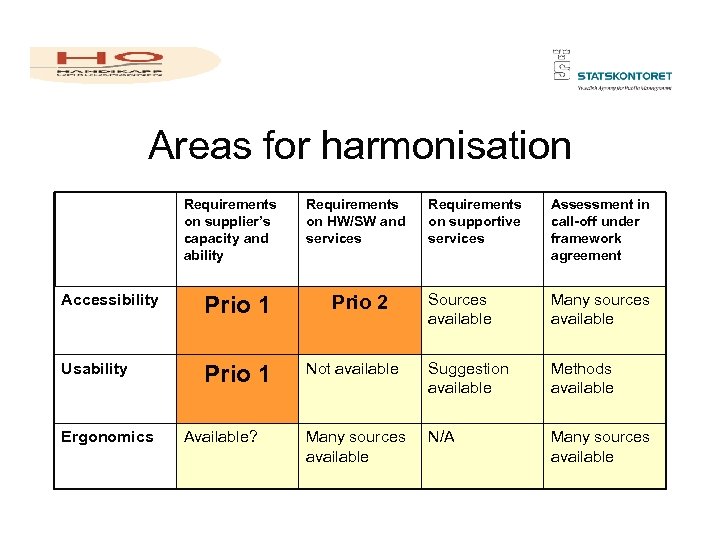 Areas for harmonisation Requirements on supplier’s capacity and ability Accessibility Prio 1 Usability Prio
