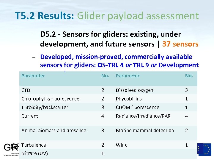 T 5. 2 Results: Glider payload assessment D 5. 2 - Sensors for gliders: