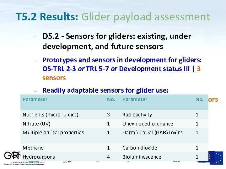 T 5. 2 Results: Glider payload assessment D 5. 2 - Sensors for gliders: