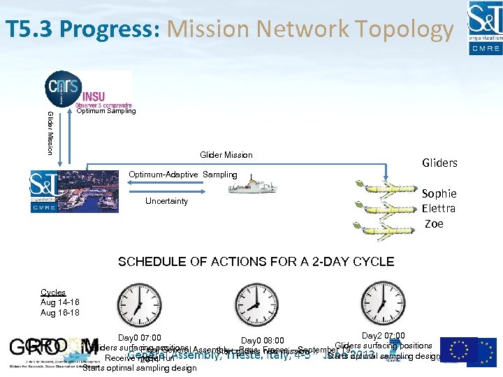 T 5. 3 Progress: Mission Network Topology Glider Mission Optimum Sampling Glider Mission Optimum-Adaptive