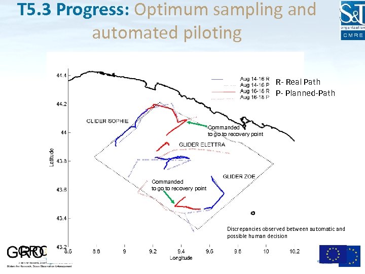 T 5. 3 Progress: Optimum sampling and automated piloting R- Real Path P- Planned-Path