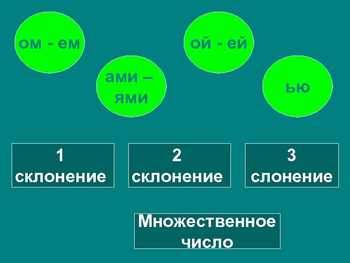 ом - ем ой - ей ами – ями 1 склонение 2 склонение ью