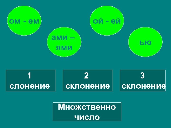 ом - ем ой - ей ами – ями 1 слонение 2 склонение Множственно