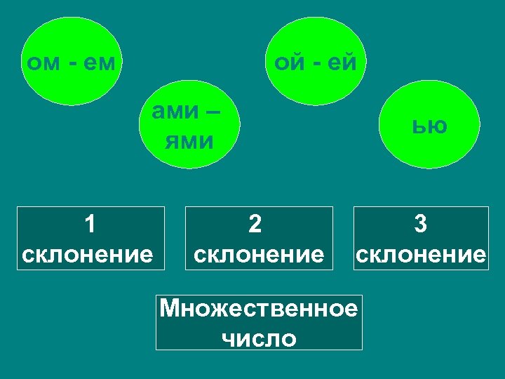 ом - ем ой - ей ами – ями 1 склонение 2 склонение ью