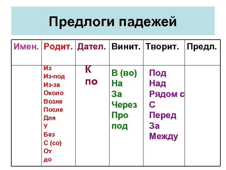 Предлоги падежей Имен. Родит. Дател. Винит. Творит. Предл. Из Из-под Из-за Около Возле После