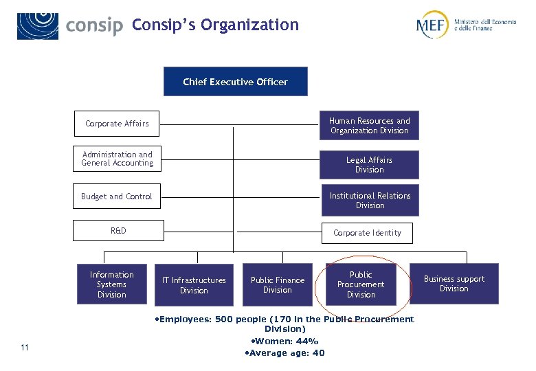 Consip’s Organization Chief Executive Officer Human Resources and Organization Division Corporate Affairs Administration and