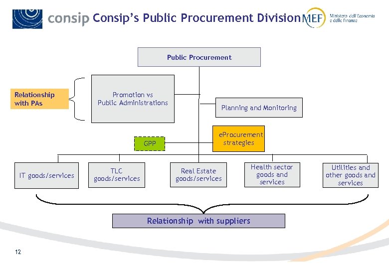 Consip’s Public Procurement Division Public Procurement Relationship with PAs Promotion vs Public Administrations GPP