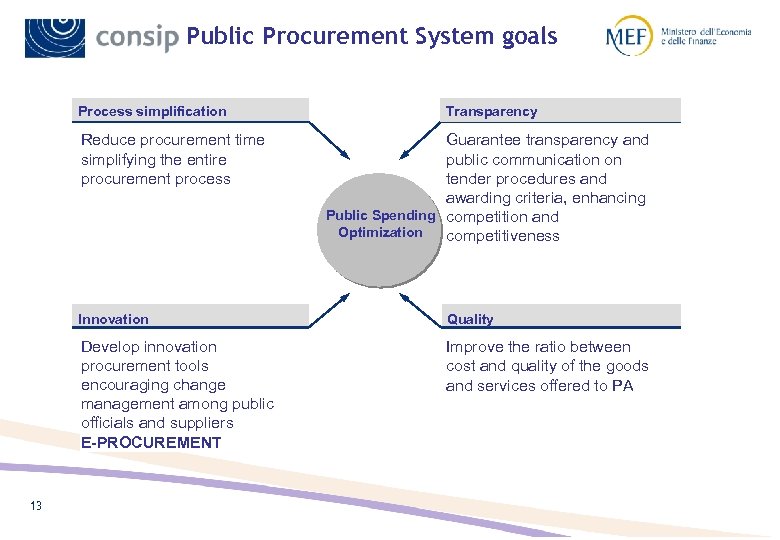 Public Procurement System goals Process simplification Reduce procurement time simplifying the entire procurement process