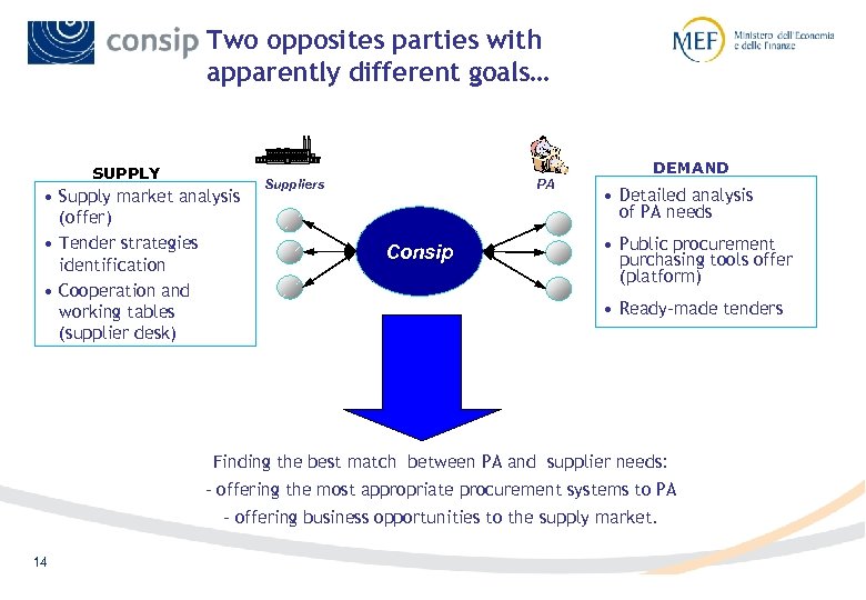 Two opposites parties with apparently different goals… DEMAND SUPPLY • Supply market analysis (offer)