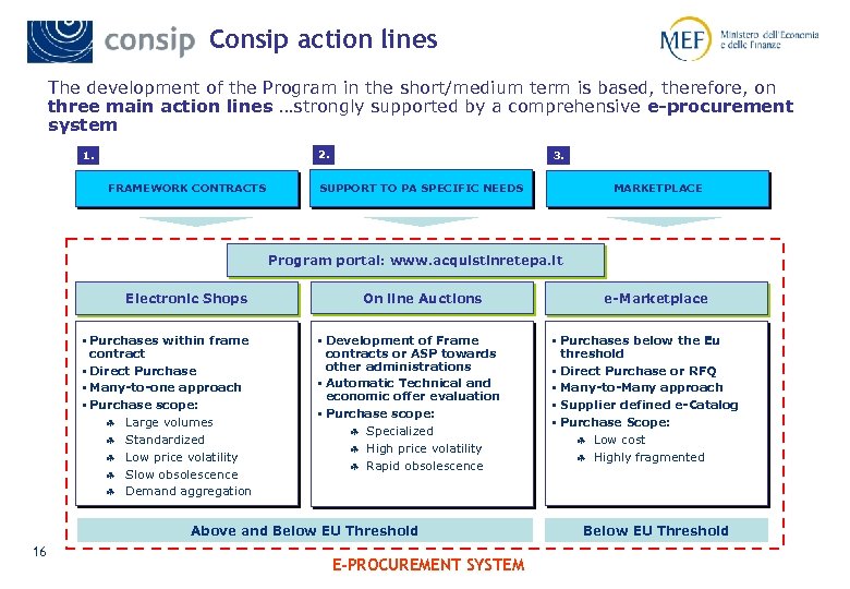 Consip action lines The development of the Program in the short/medium term is based,