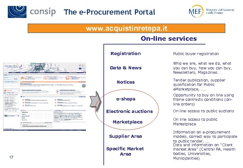 The e-Procurement Portal www. acquistinretepa. it On-line services Registration Public buyer registration Data &