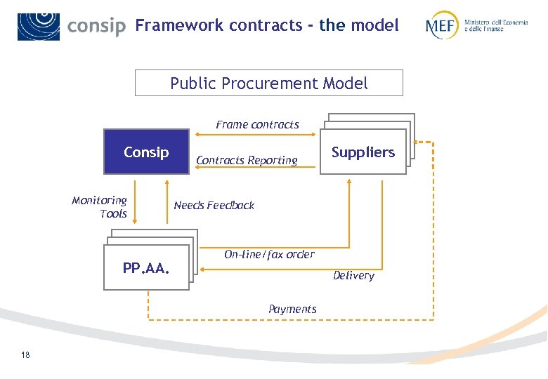 Framework contracts - the model Public Procurement Model Frame contracts Consip Monitoring Tools Contracts