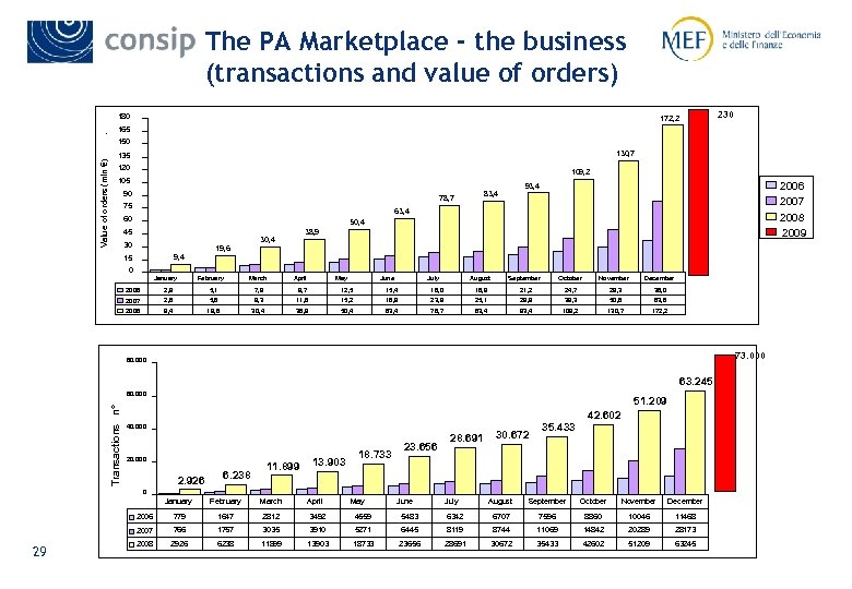 The PA Marketplace - the business (transactions and value of orders). 180 230 172,