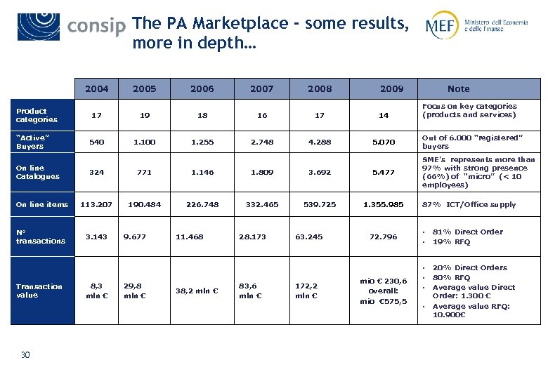 The PA Marketplace - some results, more in depth… 2004 Product categories “Active” Buyers