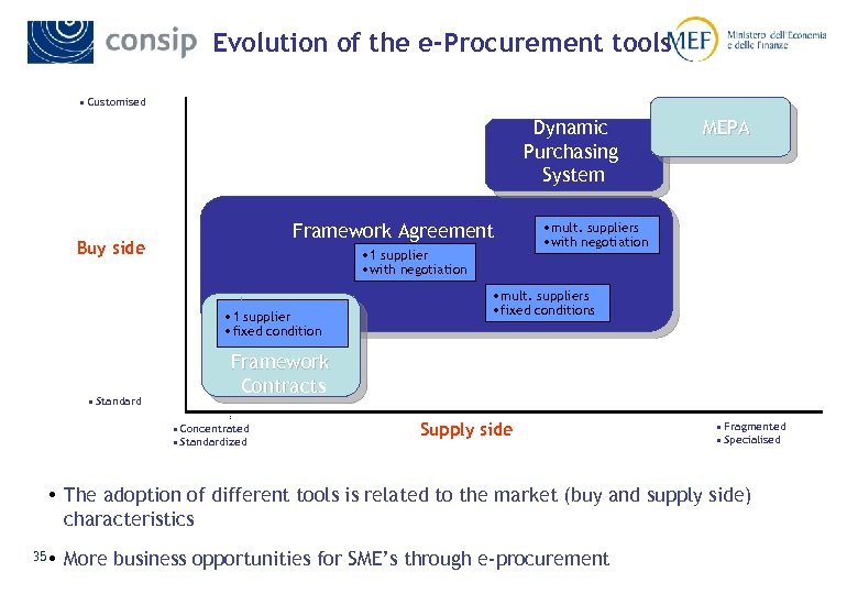Evolution of the e-Procurement tools • Customised Dynamic Purchasing System Framework Agreement Buy side