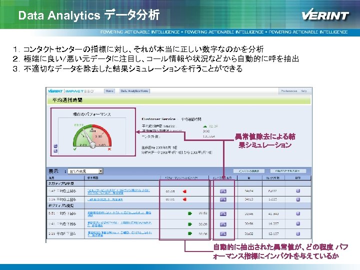 Data Analytics データ分析 １．コンタクトセンターの指標に対し、それが本当に正しい数字なのかを分析 ２．極端に良い/悪い元データに注目し、コール情報や状況などから自動的に呼を抽出 ３．不適切なデータを除去した結果シミュレーションを行うことができる 異常値除去による結 果シミュレーション 自動的に抽出された異常値が、どの程度 パフ ォーマンス指標にインパクトを与えているか 