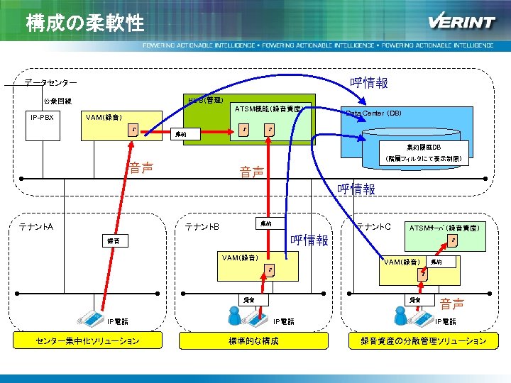 構成の柔軟性 呼情報 データセンター HUB（管理） 公衆回線 ATSM機能（録音資産） IP-PBX VAM（録音） ♪ 集約 ♪ Data Center （DB）