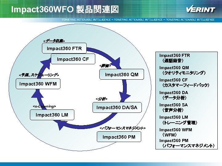 Impact 360 WFO 製品関連図 <データ収集> Impact 360 FTR 　（通話録音） Impact 360 CF <評価> <予測、スケジューリング>