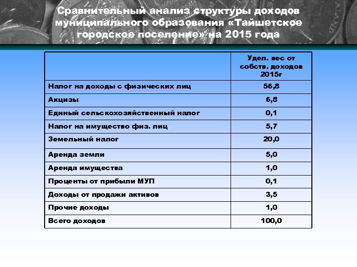 Сравнительный анализ структуры доходов муниципального образования «Тайшетское городское поселение» на 2015 года Удел. вес