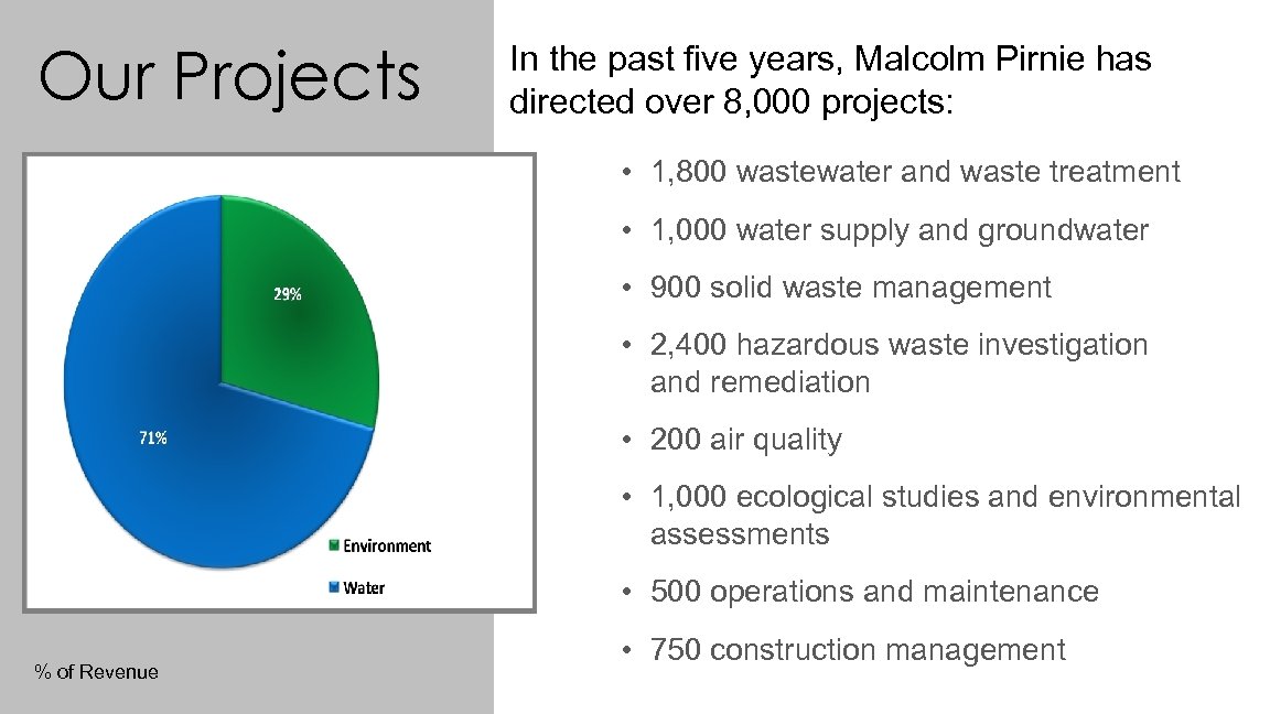 Our Projects In the past five years, Malcolm Pirnie has directed over 8, 000