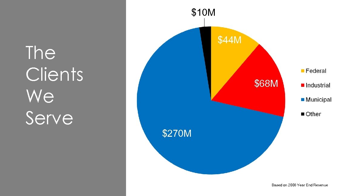 $10 M The Clients We Serve $44 M $68 M $270 M Based on