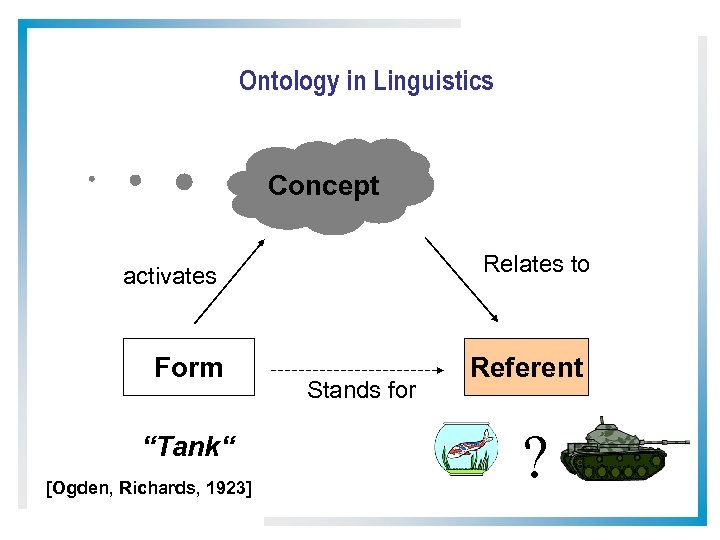Ontology in Linguistics Concept Relates to activates Form “Tank“ [Ogden, Richards, 1923] Stands for