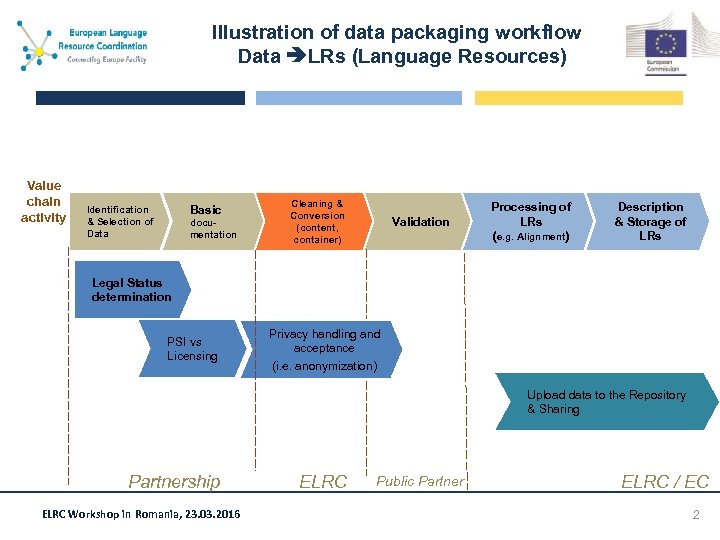 Illustration of data packaging workflow Data LRs (Language Resources) Value chain activity Basic Identification