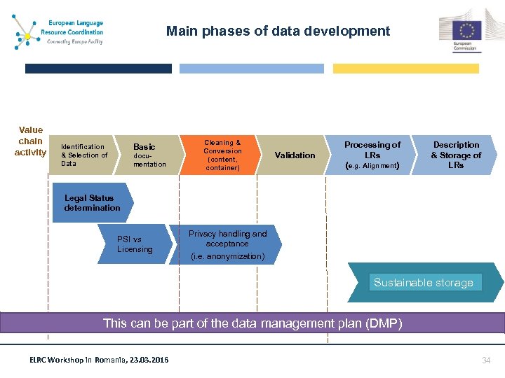 Main phases of data development Value chain activity Basic Identification & Selection of Data