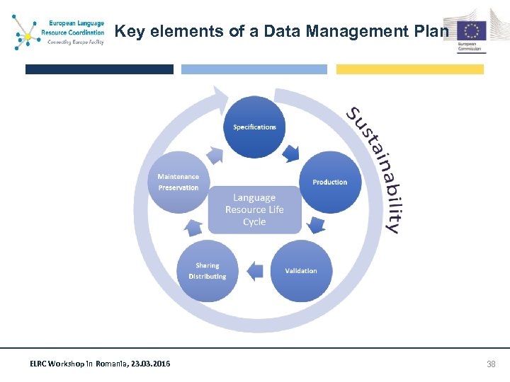Key elements of a Data Management Plan ELRC Workshop in Romania, 23. 03. 2016