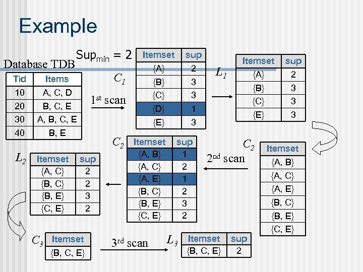 Example Database TDB Tid 10 20 30 40 L 2 Supmin = 2 C