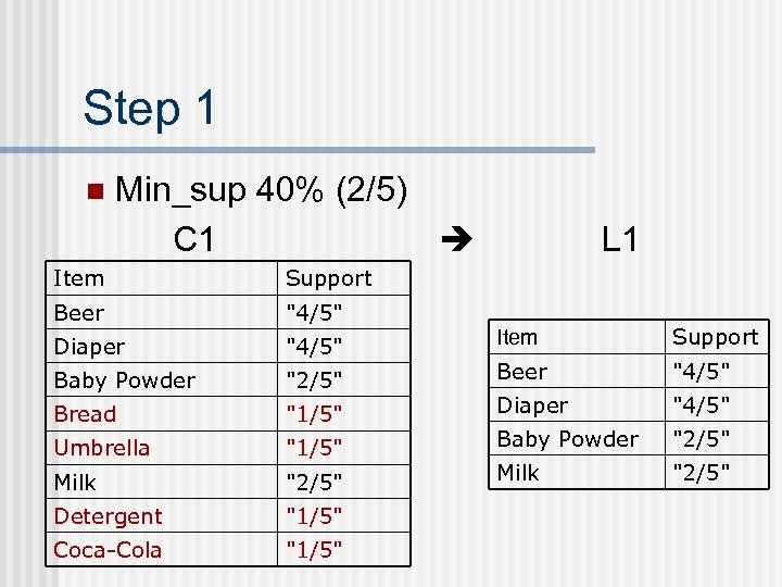 Step 1 n Min_sup 40% (2/5) C 1 Item Support Beer 