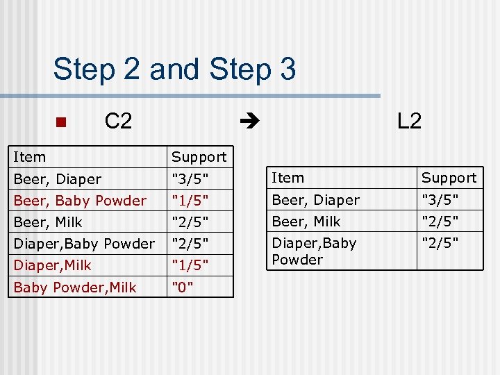Step 2 and Step 3 n C 2 L 2 Item Support Beer, Diaper