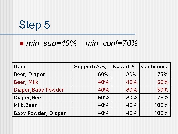 Step 5 n min_sup=40% Item min_conf=70% Support(A, B) Suport A Confidence Beer, Diaper 60%