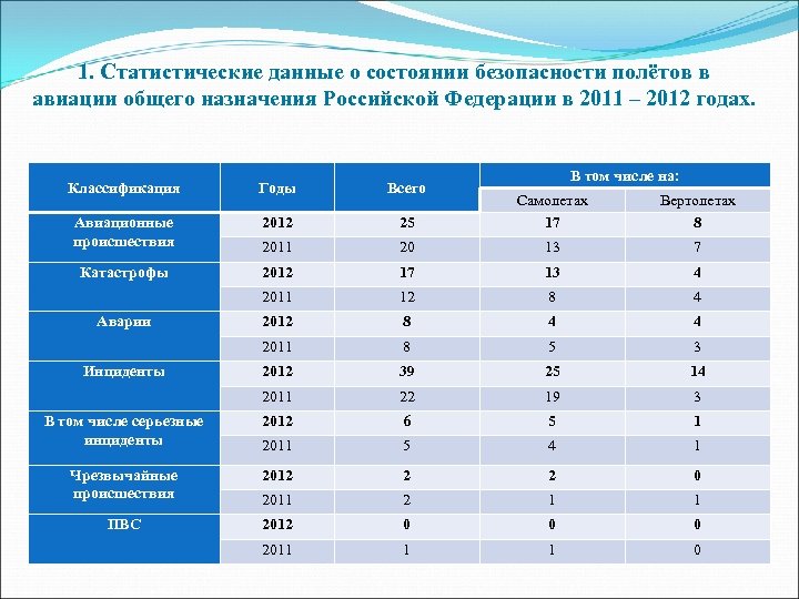 1. Статистические данные о состоянии безопасности полётов в авиации общего назначения Российской Федерации в