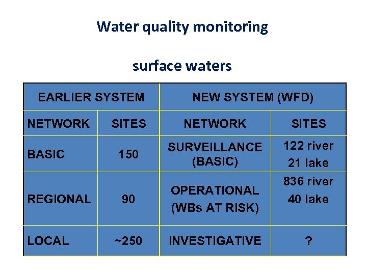 Water quality monitoring surface waters EARLIER SYSTEM NETWORK BASIC REGIONAL LOCAL NEW SYSTEM (WFD)