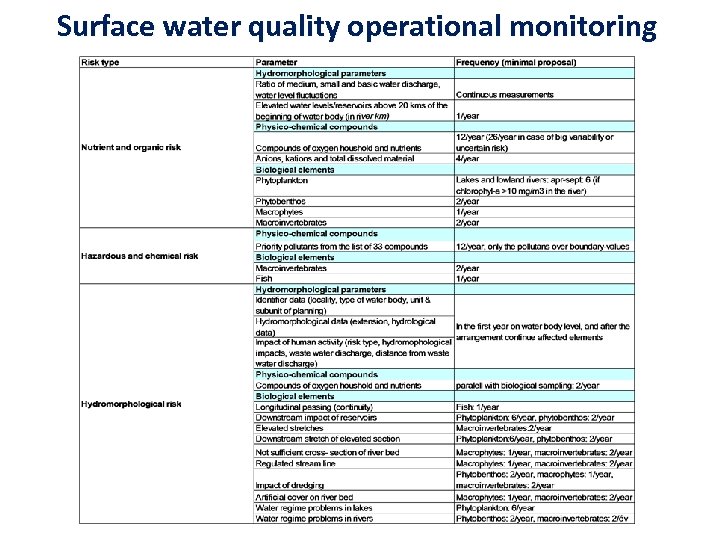 Surface water quality operational monitoring 