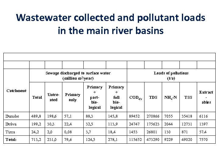 Wastewater collected and pollutant loads in the main river basins Sewage discharged to surface