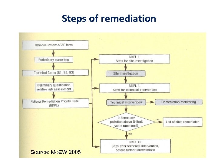 Steps of remediation Source: Mo. EW 2005 