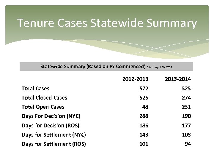 Tenure Cases Statewide Summary (Based on FY Commenced) *As of April 30, 2014 2012