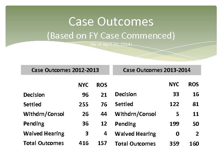 Case Outcomes (Based on FY Case Commenced) (As of April 30, 2014) Case Outcomes