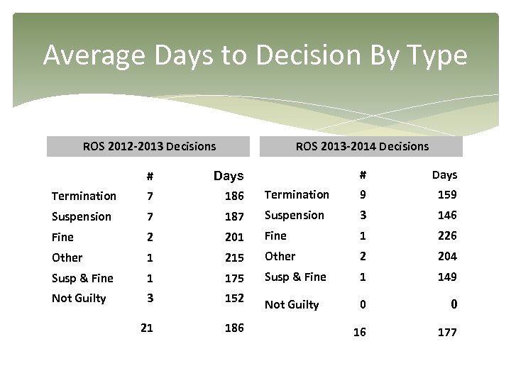 Average Days to Decision By Type ROS 2012 -2013 Decisions ROS 2013 -2014 Decisions