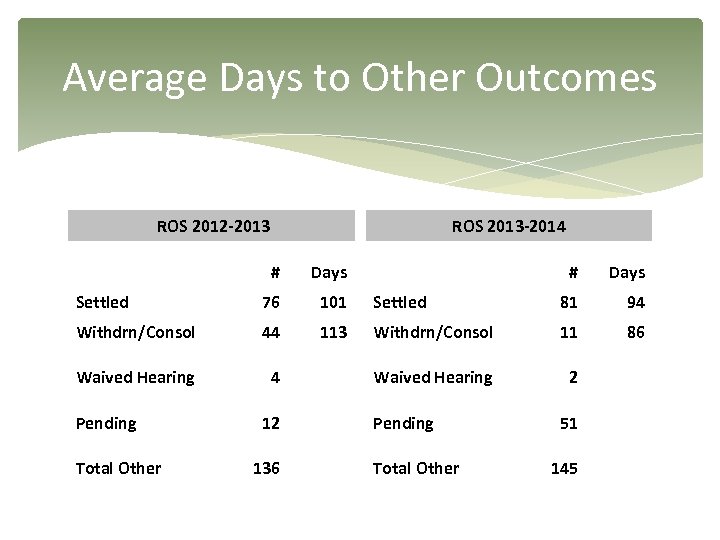 Average Days to Other Outcomes ROS 2012 -2013 ROS 2013 -2014 # Days Settled