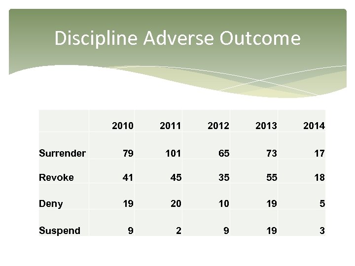 Discipline Adverse Outcome 2010 2011 2012 2013 2014 Surrender 79 101 65 73 17