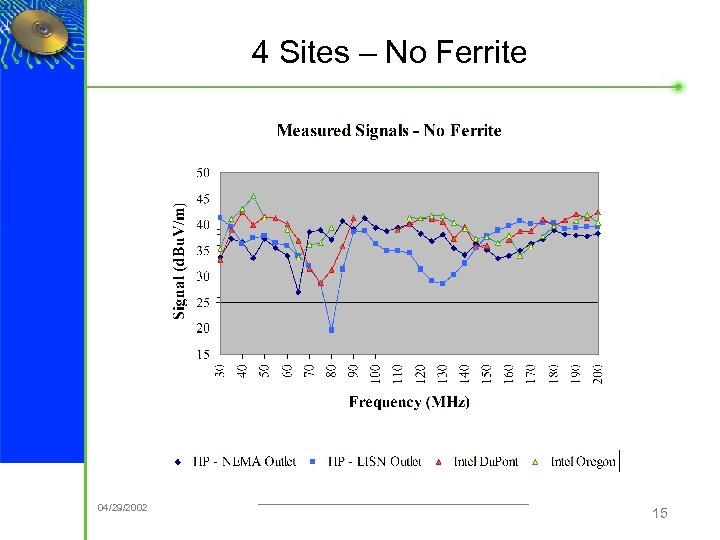 4 Sites – No Ferrite ® 04/29/2002 15 